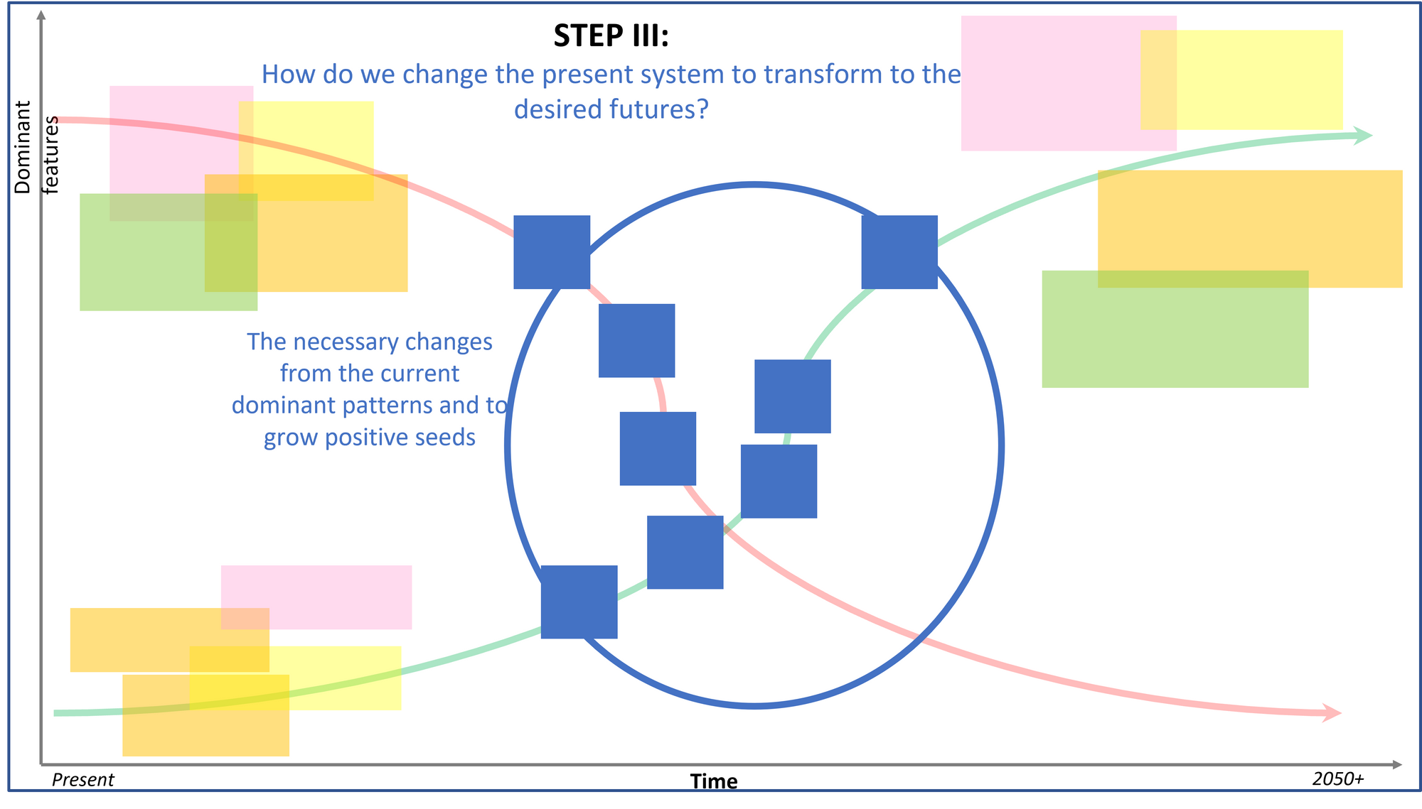 From Dialogue to Action Plans