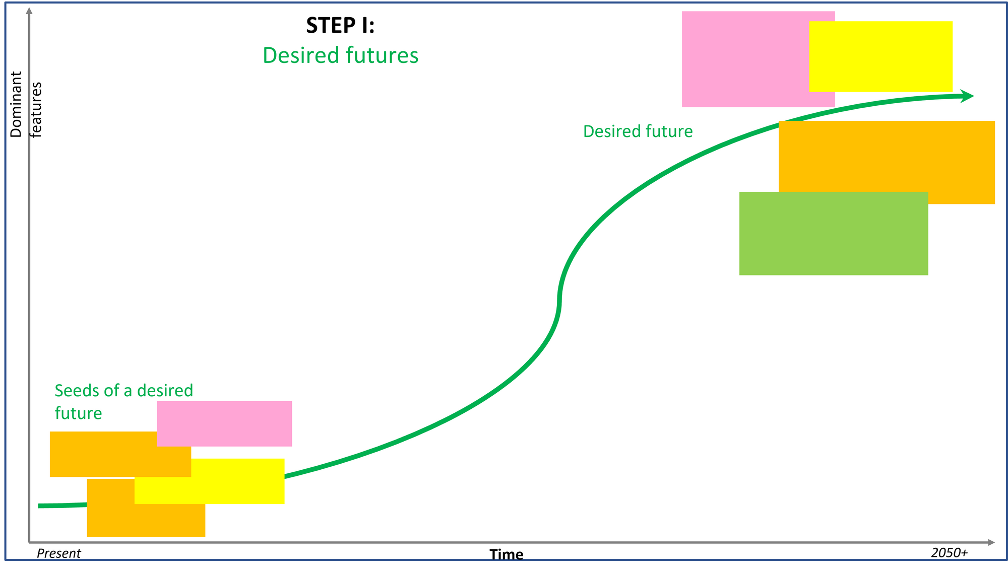 From Dialogue to Action Plans